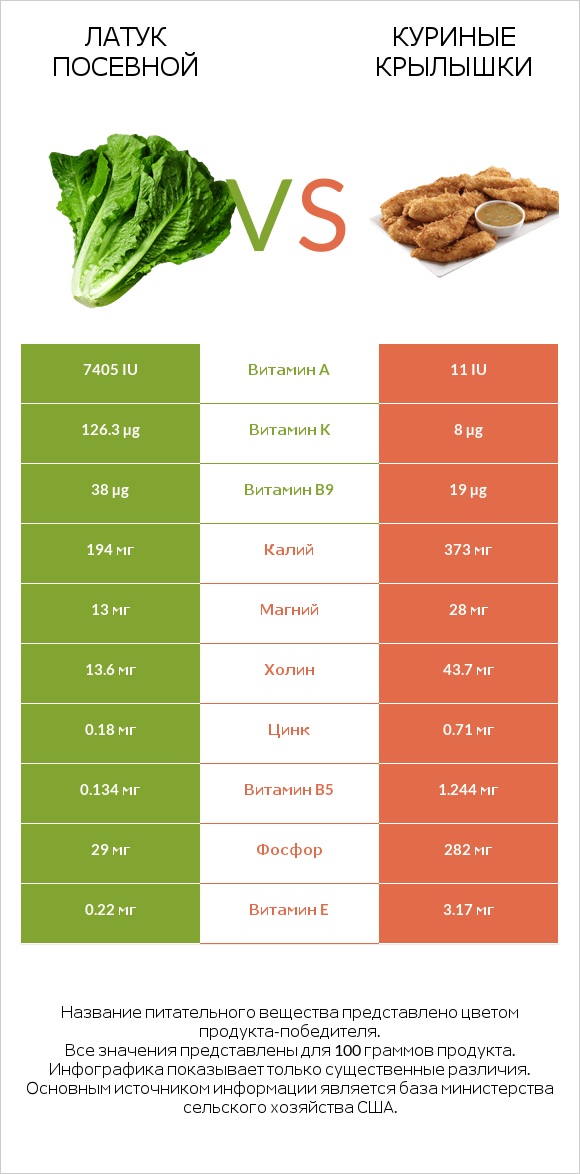 Латук посевной vs Куриные крылышки infographic