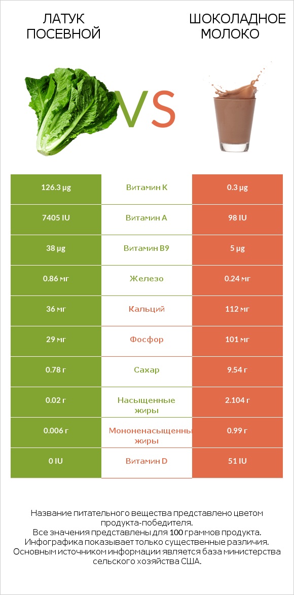 Латук посевной vs Шоколадное молоко infographic