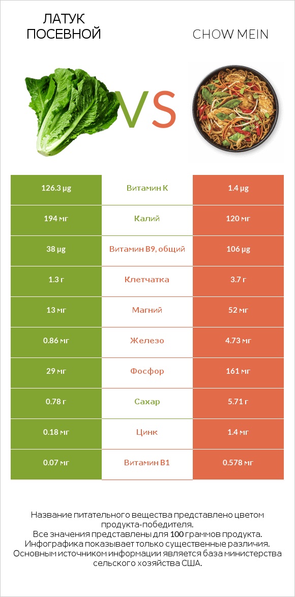 Латук посевной vs Chow mein infographic