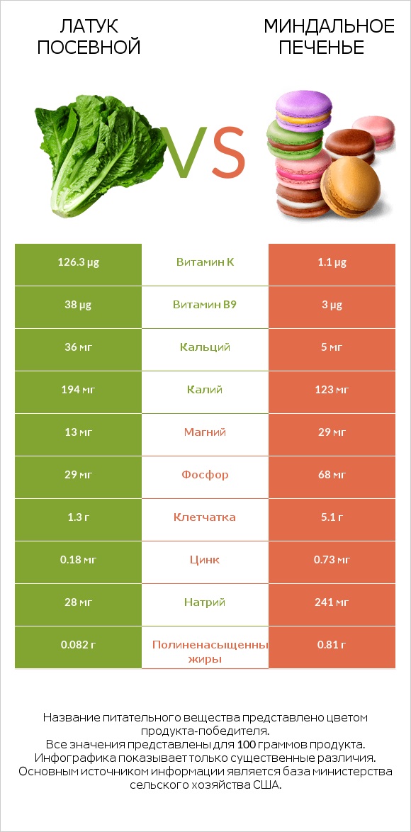 Латук посевной vs Миндальное печенье infographic