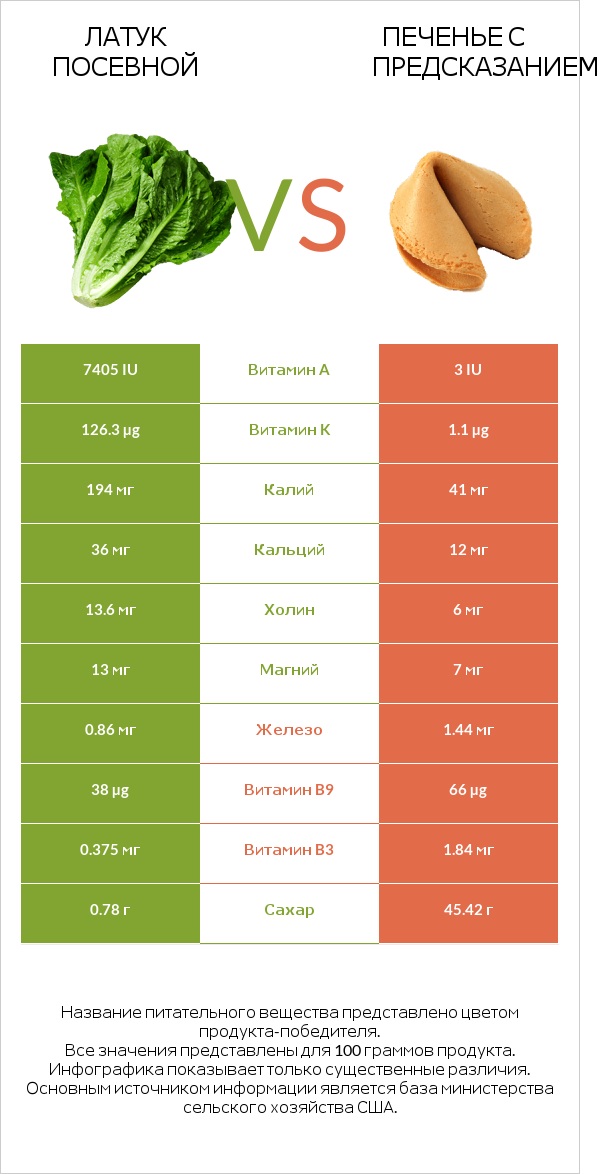 Латук посевной vs Печенье с предсказанием infographic