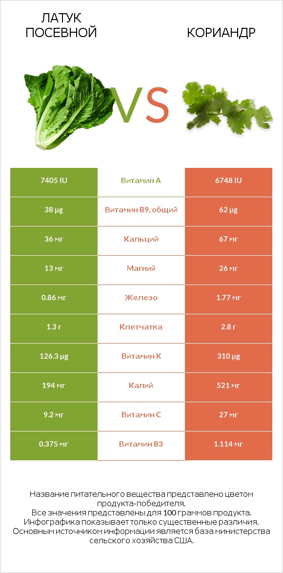 Латук посевной vs Кориандр infographic