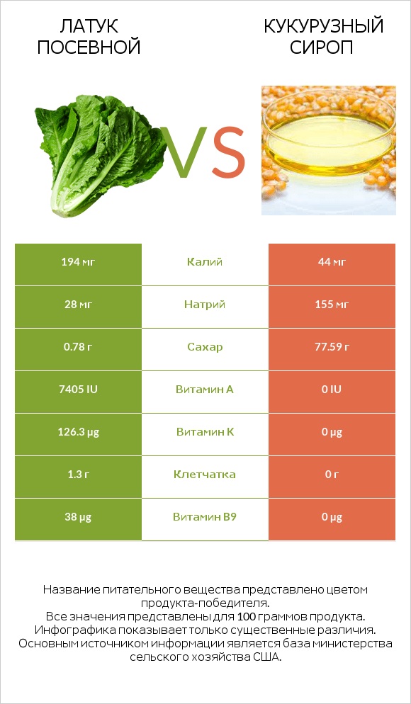Латук посевной vs Кукурузный сироп infographic