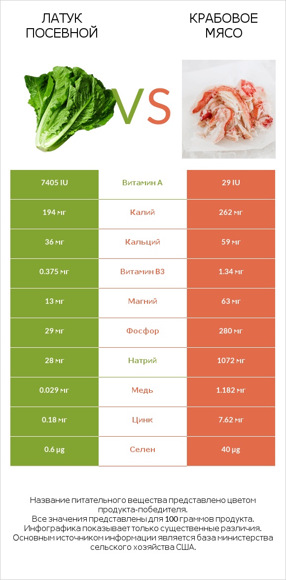 Латук посевной vs Крабовое мясо infographic