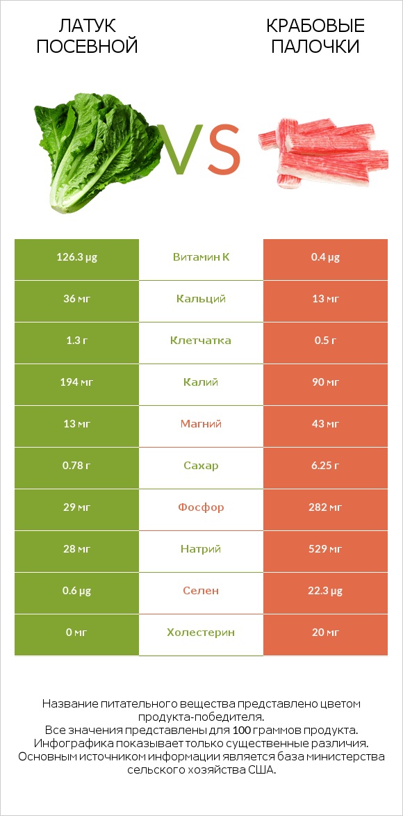Латук посевной vs Крабовые палочки infographic