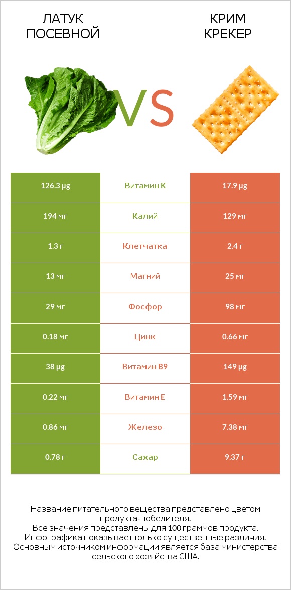 Латук посевной vs Крим Крекер infographic