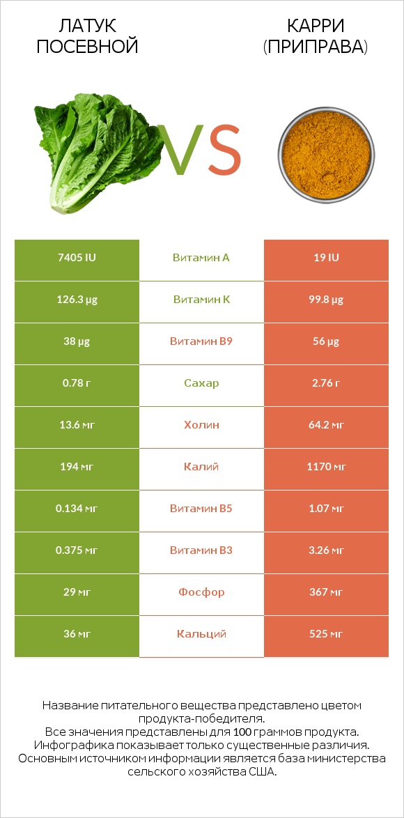 Латук посевной vs Карри (приправа) infographic