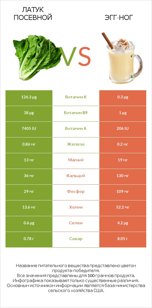 Латук посевной vs Эгг-ног infographic
