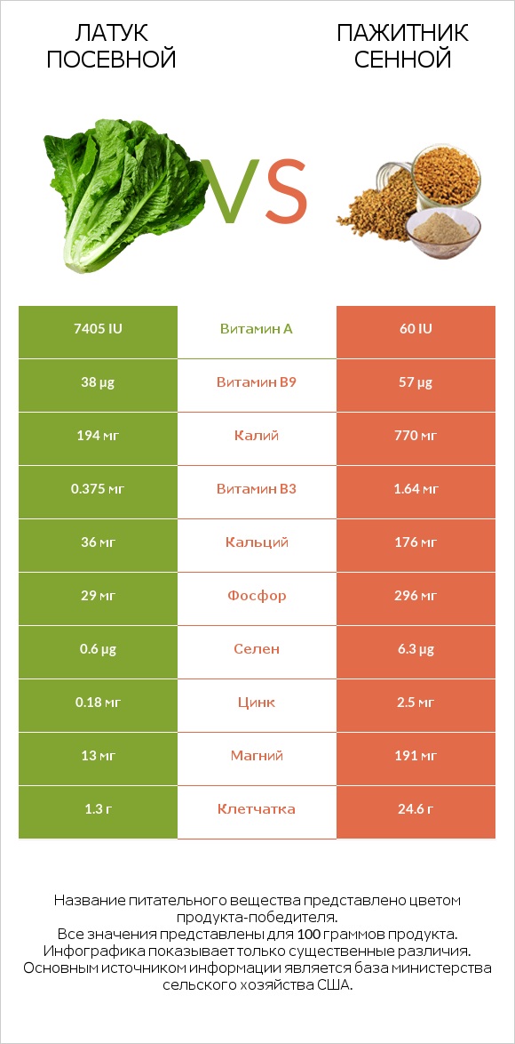 Латук посевной vs Пажитник сенной infographic