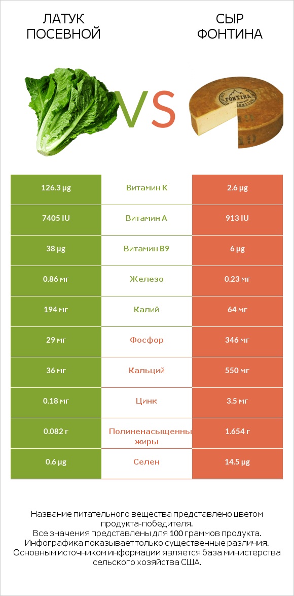Латук посевной vs Сыр Фонтина infographic