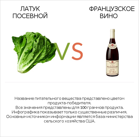 Латук посевной vs Французское вино infographic