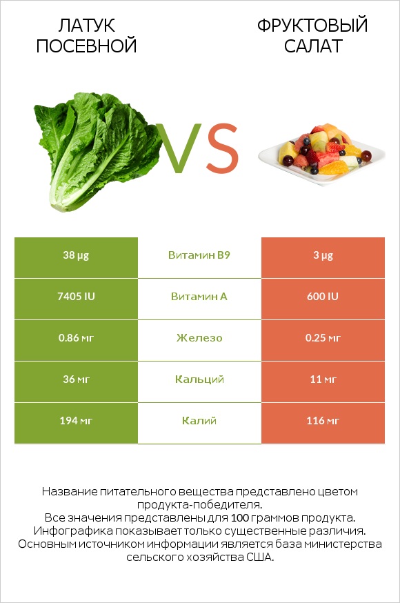 Латук посевной vs Фруктовый салат infographic