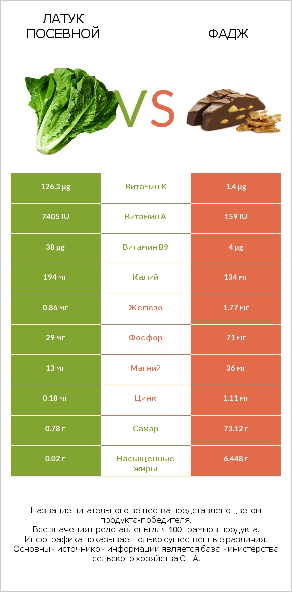 Латук посевной vs Фадж infographic