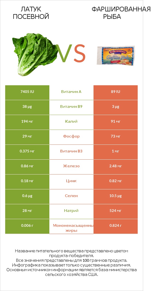 Латук посевной vs Фаршированная рыба infographic
