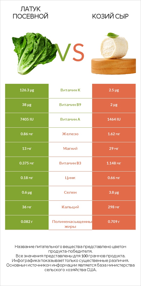 Латук посевной vs Козий сыр infographic