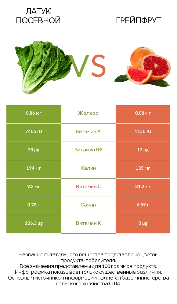 Латук посевной vs Грейпфрут infographic