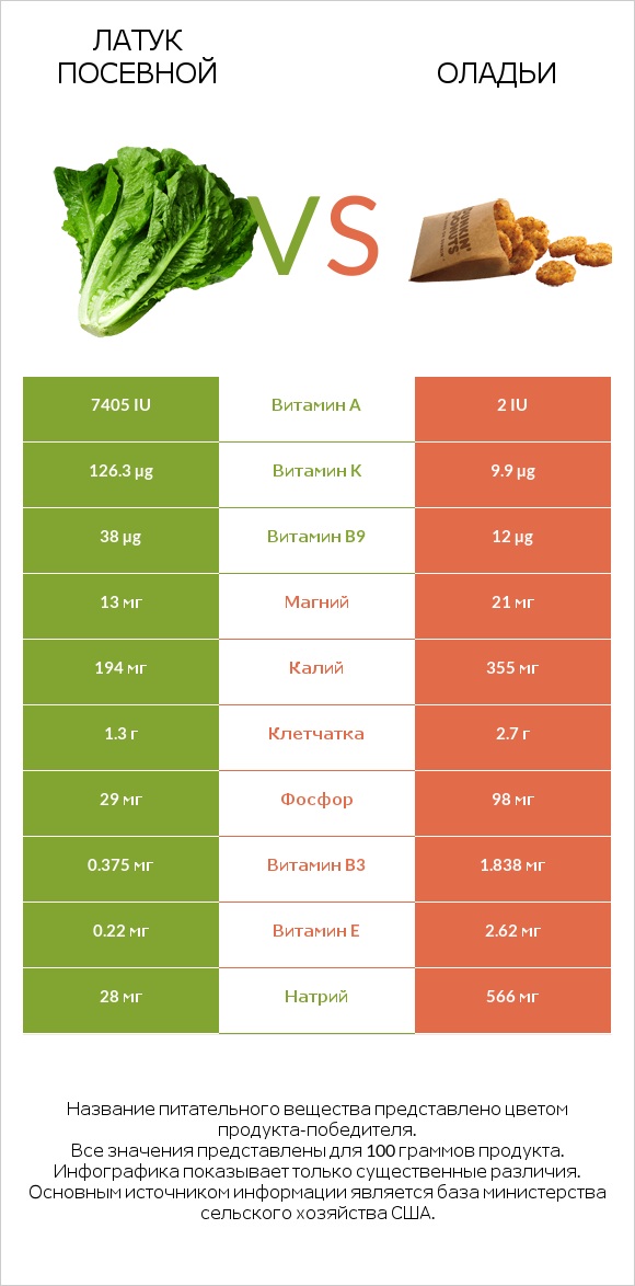 Латук посевной vs Оладьи infographic