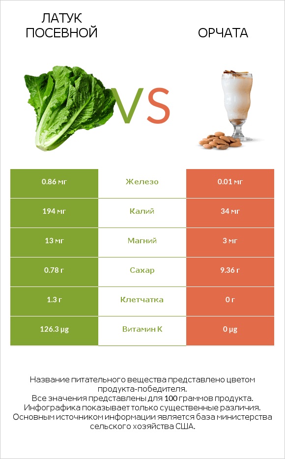 Латук посевной vs Орчата infographic