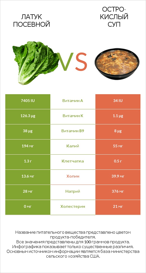 Латук посевной vs Остро-кислый суп infographic