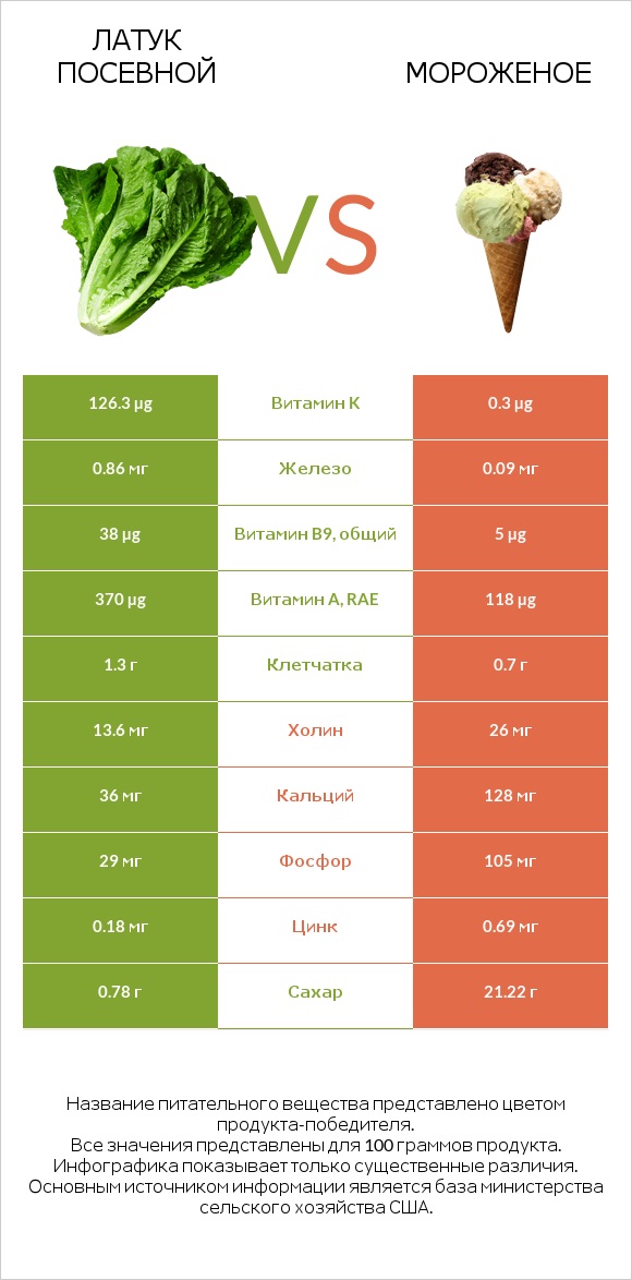 Латук посевной vs Мороженое infographic