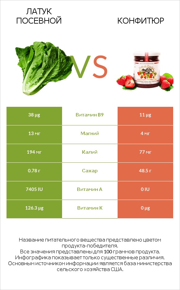Латук посевной vs Конфитюр infographic