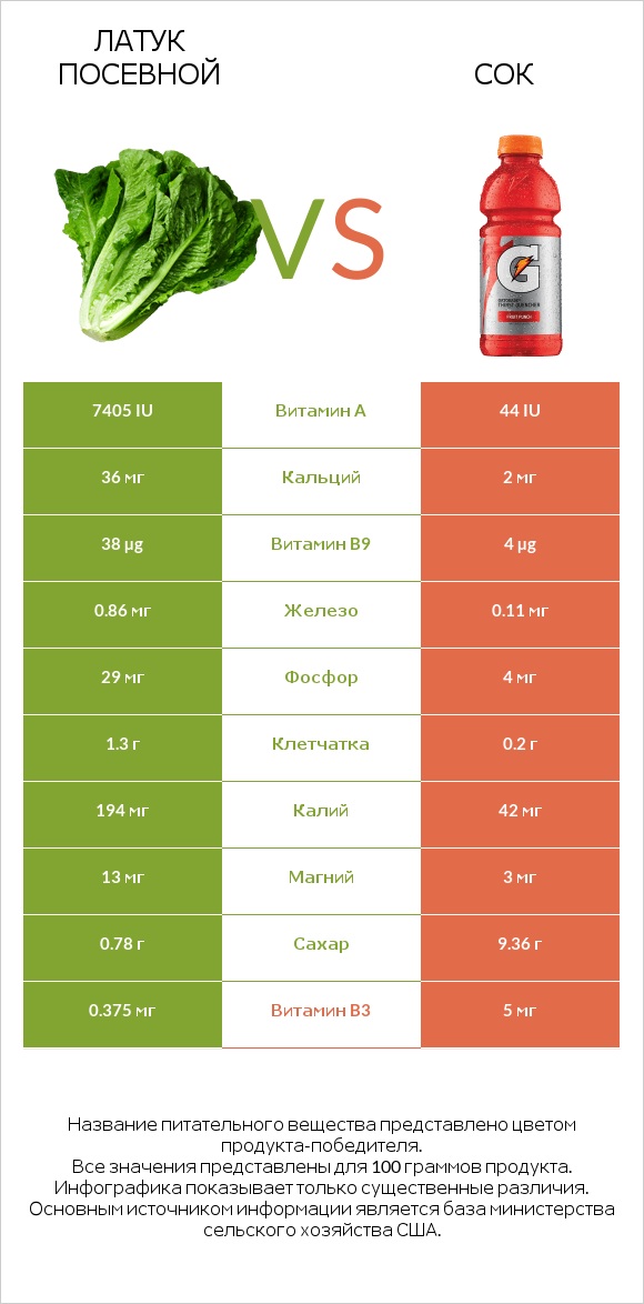 Латук посевной vs Сок infographic
