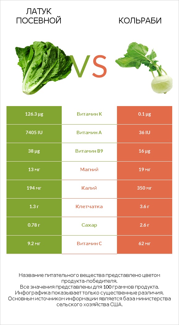 Латук посевной vs Кольраби infographic