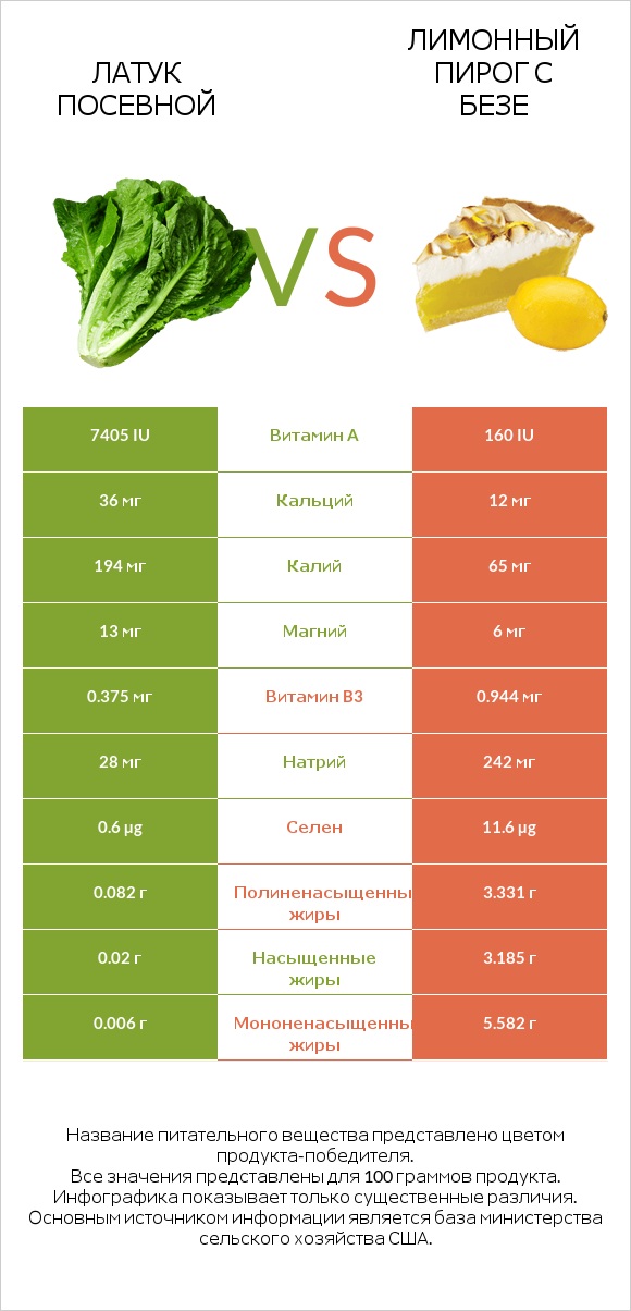 Латук посевной vs Лимонный пирог с безе infographic