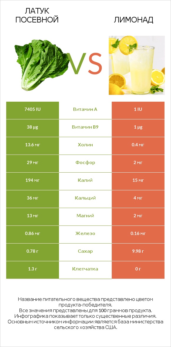 Латук посевной vs Лимонад infographic