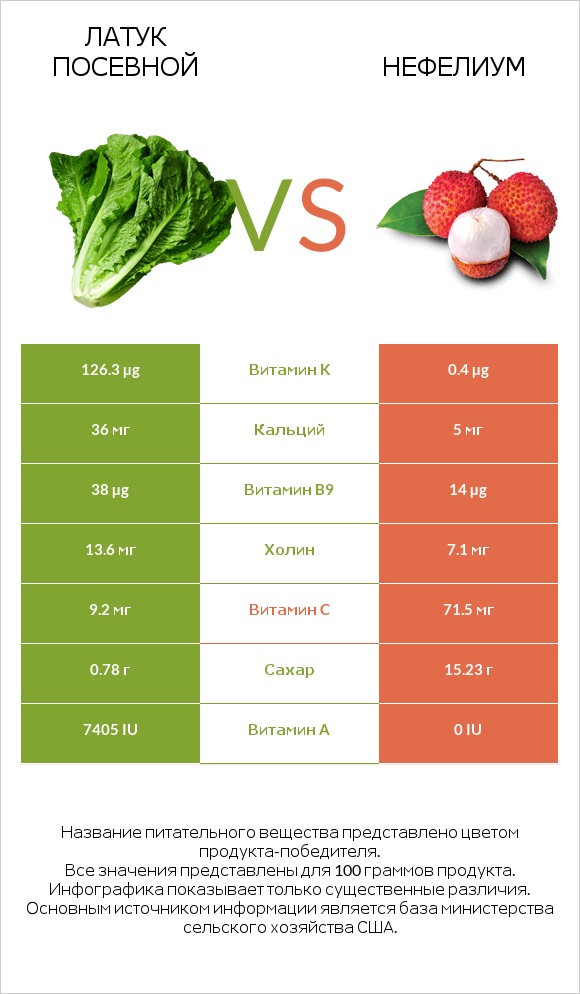 Латук посевной vs Нефелиум infographic