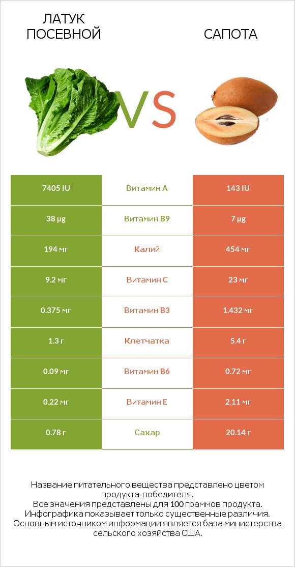 Латук посевной vs Сапота infographic