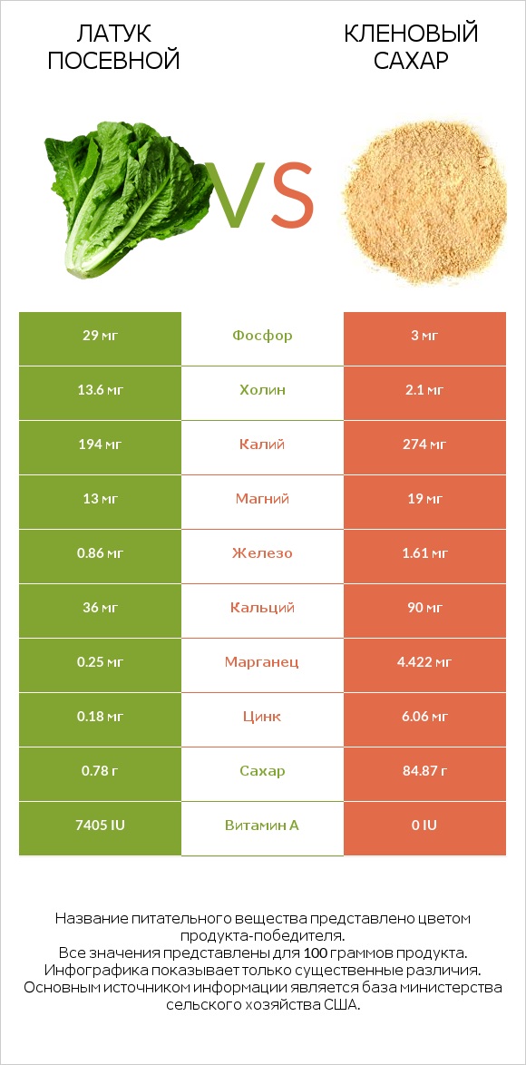 Латук посевной vs Кленовый сахар infographic