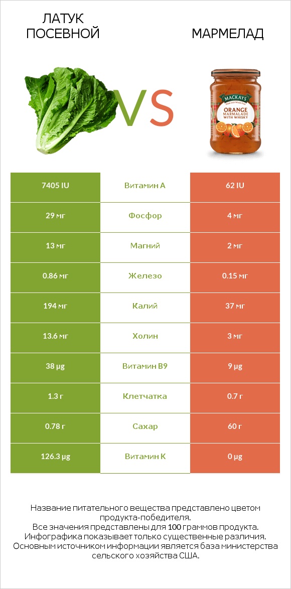 Латук посевной vs Мармелад infographic