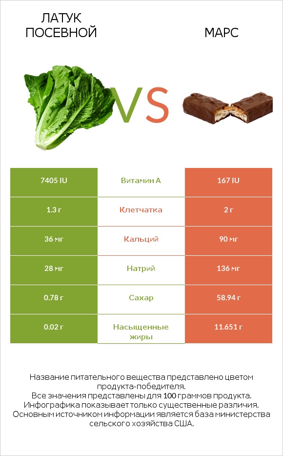 Латук посевной vs Марс infographic