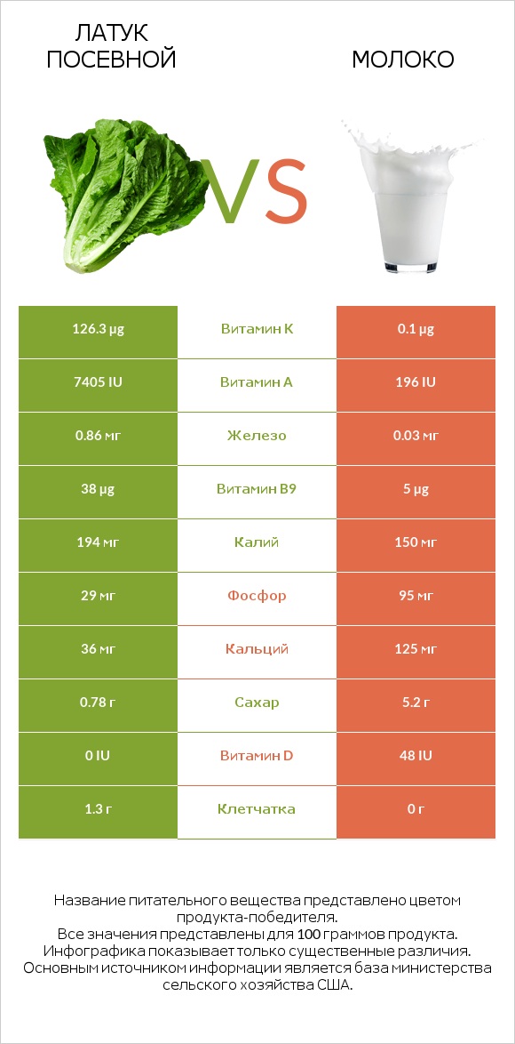 Латук посевной vs Молоко infographic