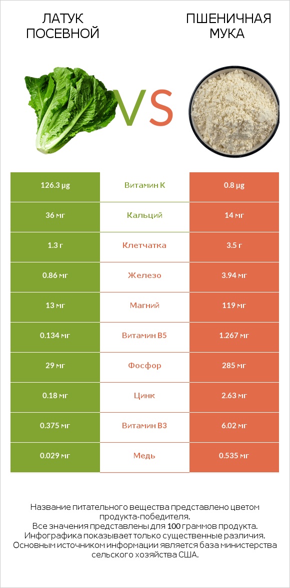 Латук посевной vs Пшеничная мука infographic