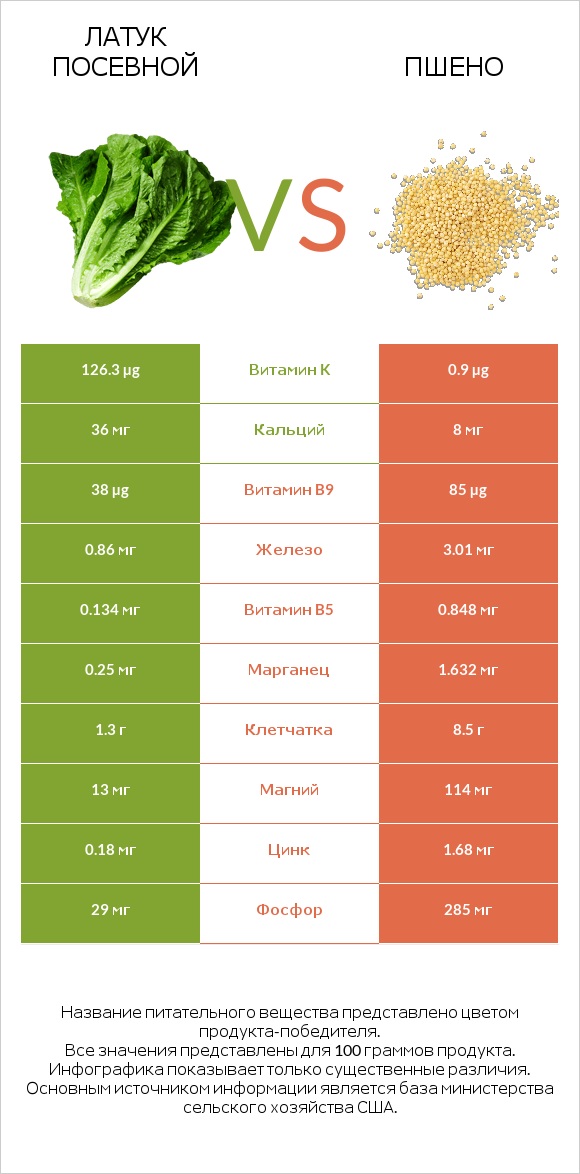 Латук посевной vs Пшено infographic