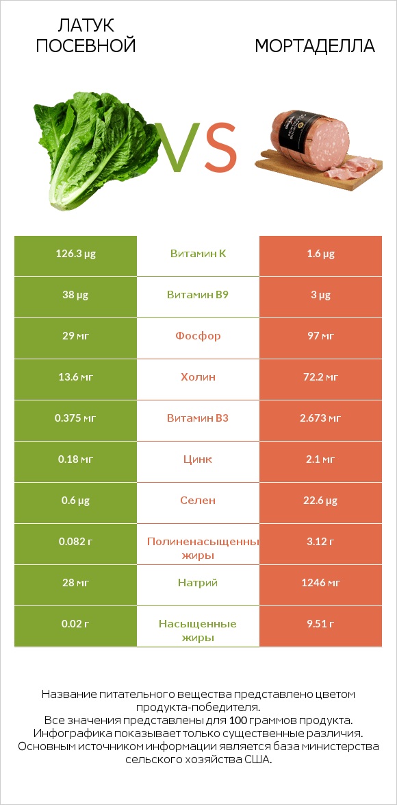 Латук посевной vs Мортаделла infographic