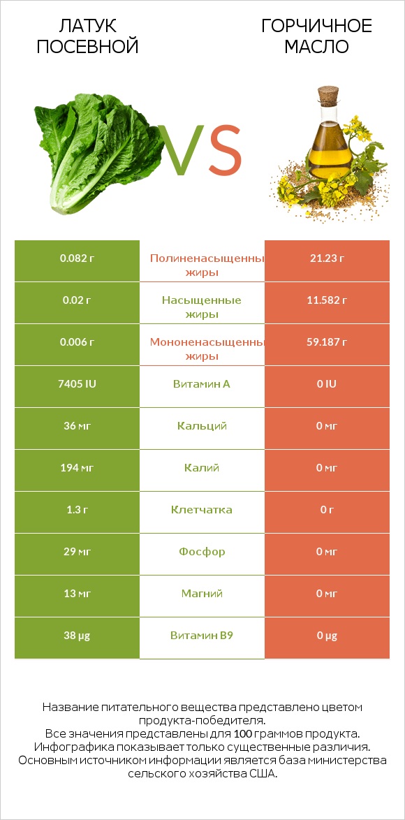 Латук посевной vs Горчичное масло infographic