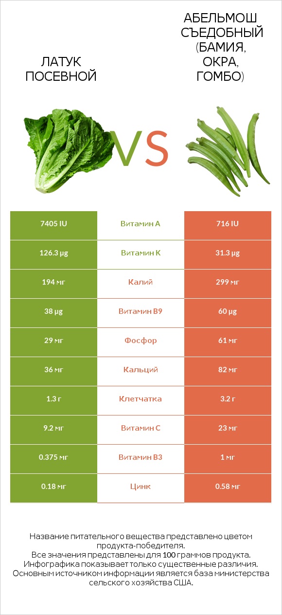 Латук посевной vs Абельмош съедобный (бамия, окра, гомбо) infographic