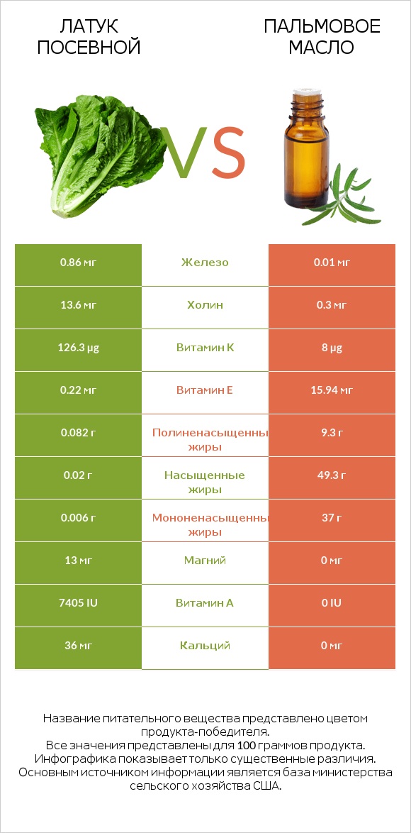 Латук посевной vs Пальмовое масло infographic
