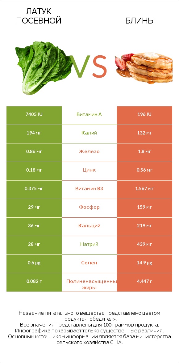 Латук посевной vs Блины infographic