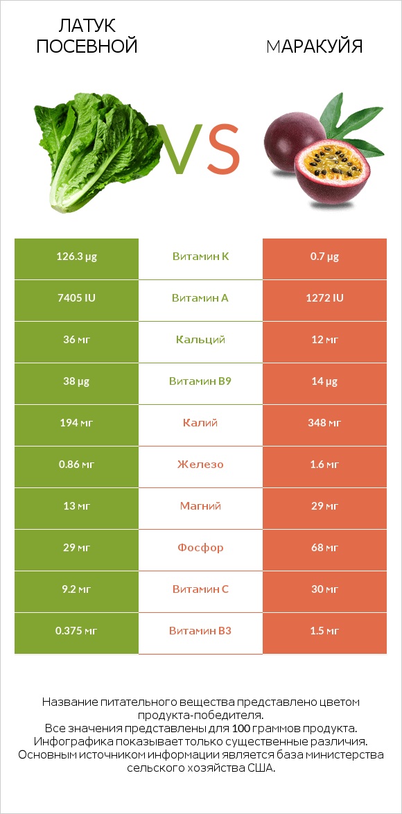 Латук посевной vs Mаракуйя infographic