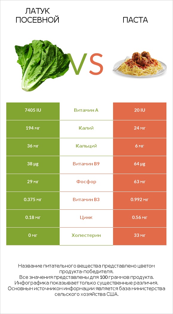 Латук посевной vs Паста infographic