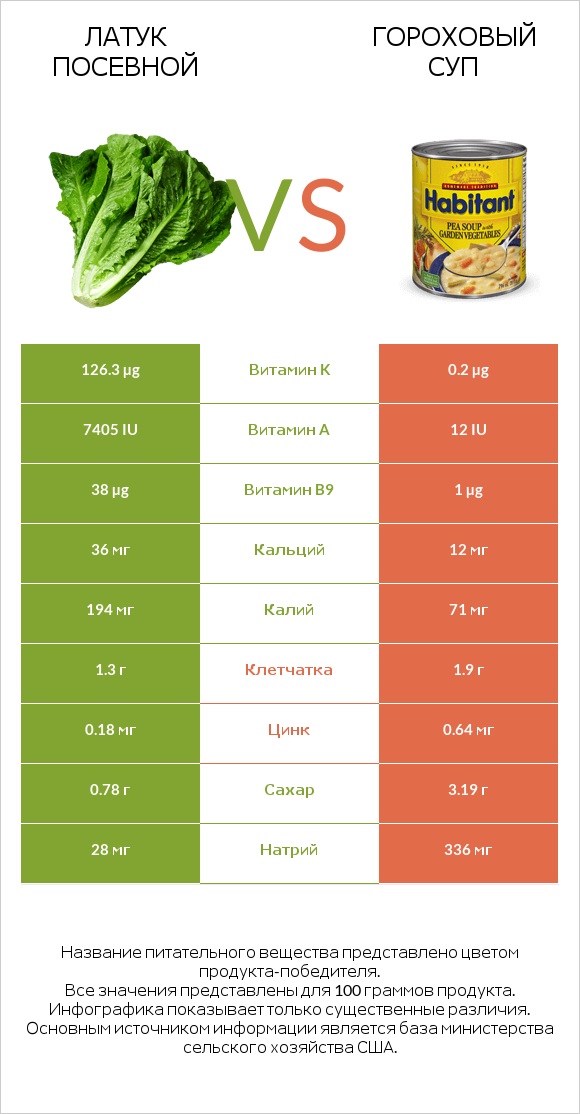 Латук посевной vs Гороховый суп infographic