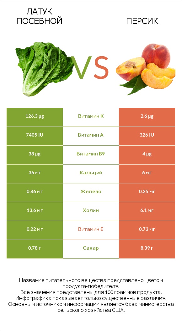 Латук посевной vs Персик infographic