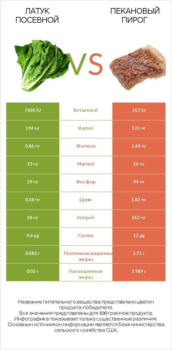 Латук посевной vs Пекановый пирог infographic