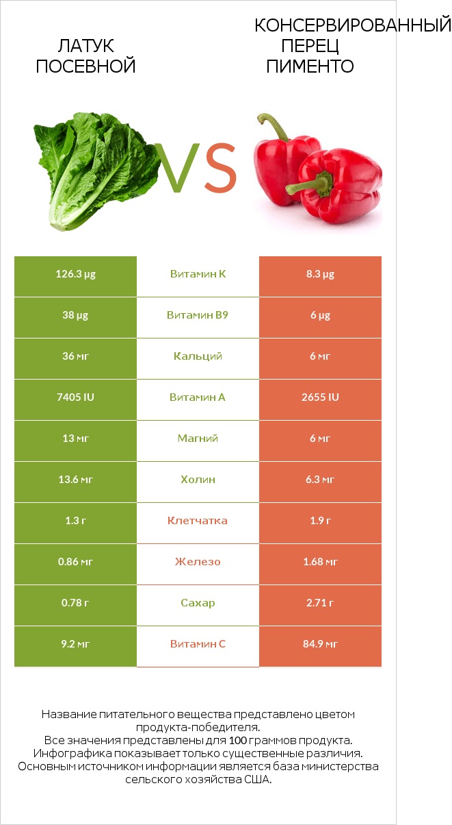 Латук посевной vs Консервированный перец пименто infographic