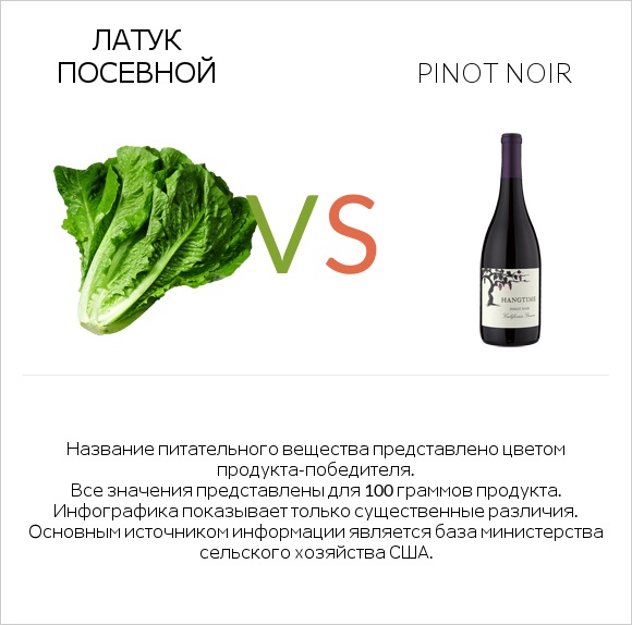 Латук посевной vs Pinot noir infographic