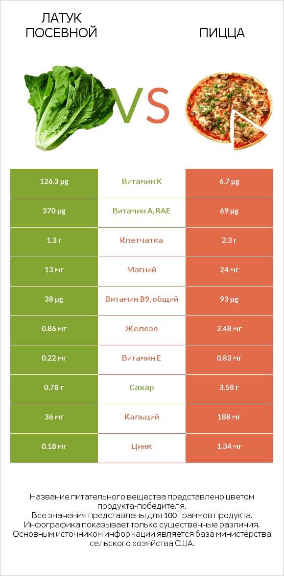 Латук посевной vs Пицца infographic